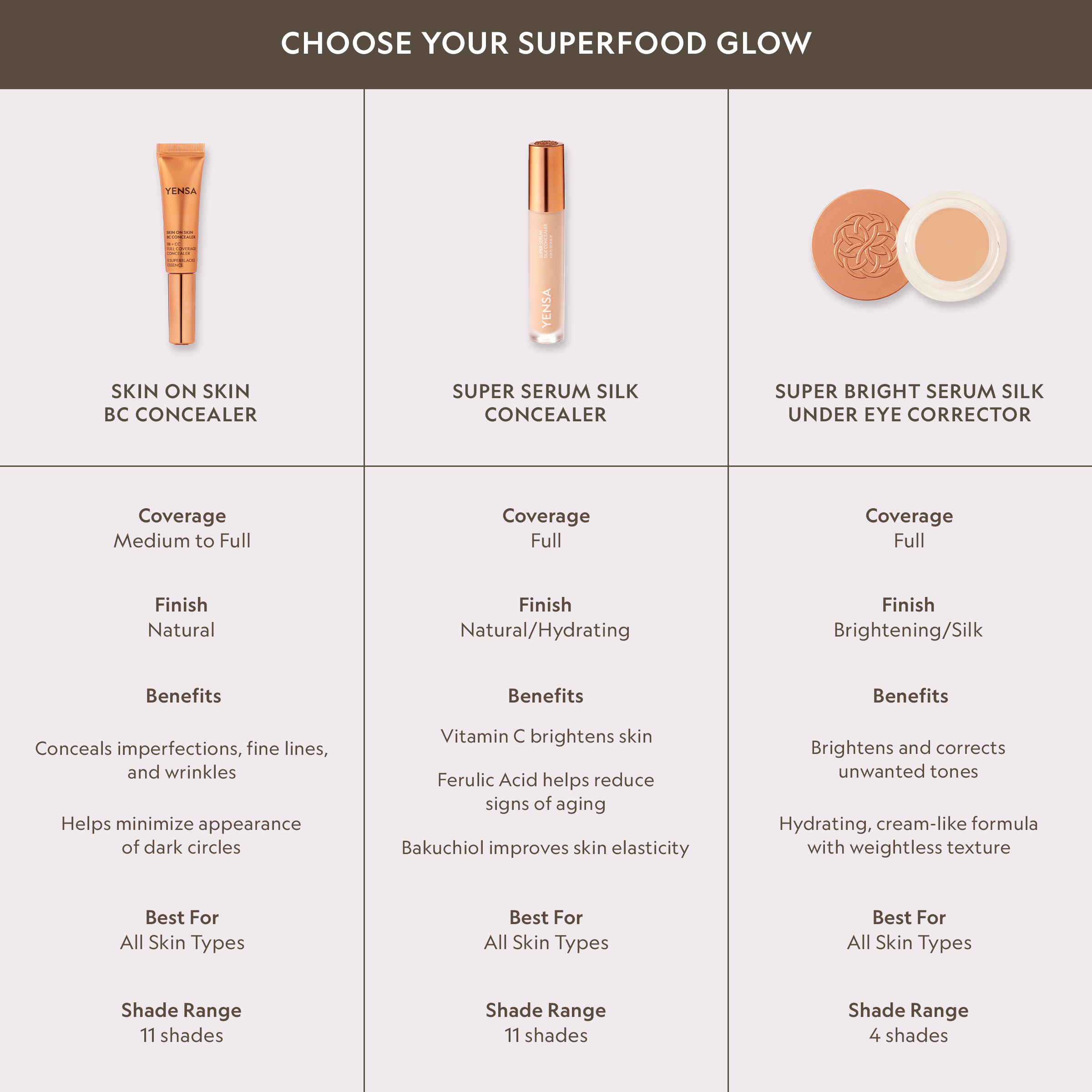 Skin On Skin BB + CC Concealer along with Super Serum Concealers in a comparison table for skincare options.